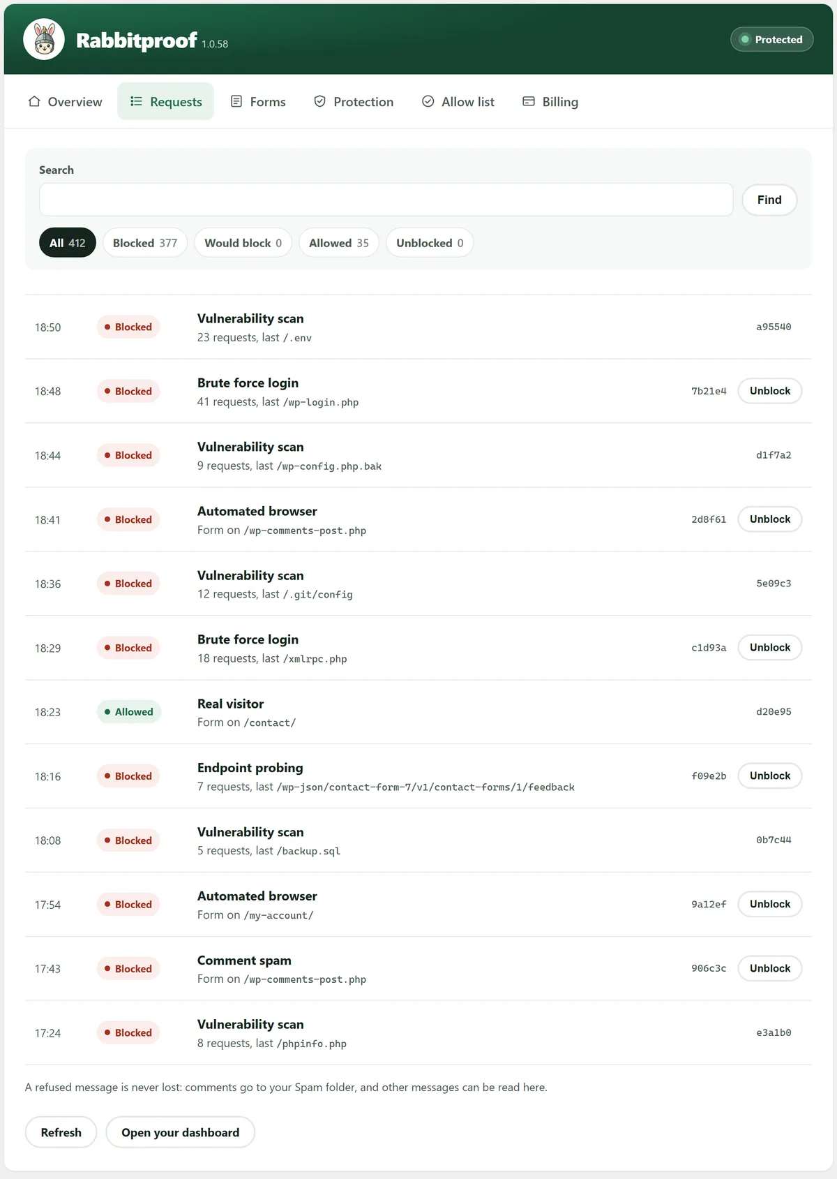 An example Requests list from the Rabbitproof WordPress plugin: vulnerability scans for files like .env and backup.sql, brute force logins on wp-login.php and xmlrpc.php, automated browsers and comment spam, all blocked, with one real visitor allowed.