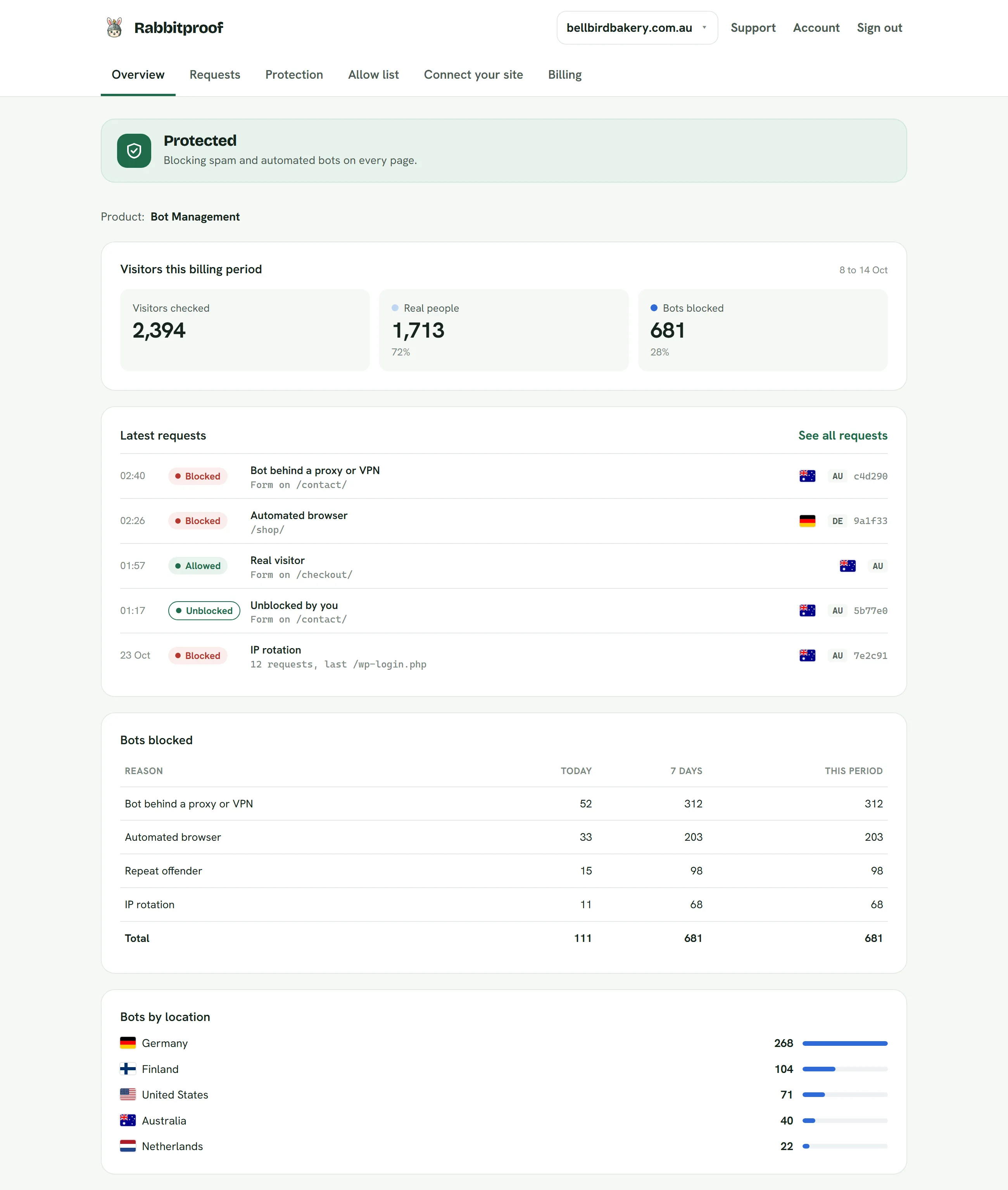 Overview: Visitors checked, real people and bots blocked this billing period, the latest requests, the bots blocked by reason and where they connect from.