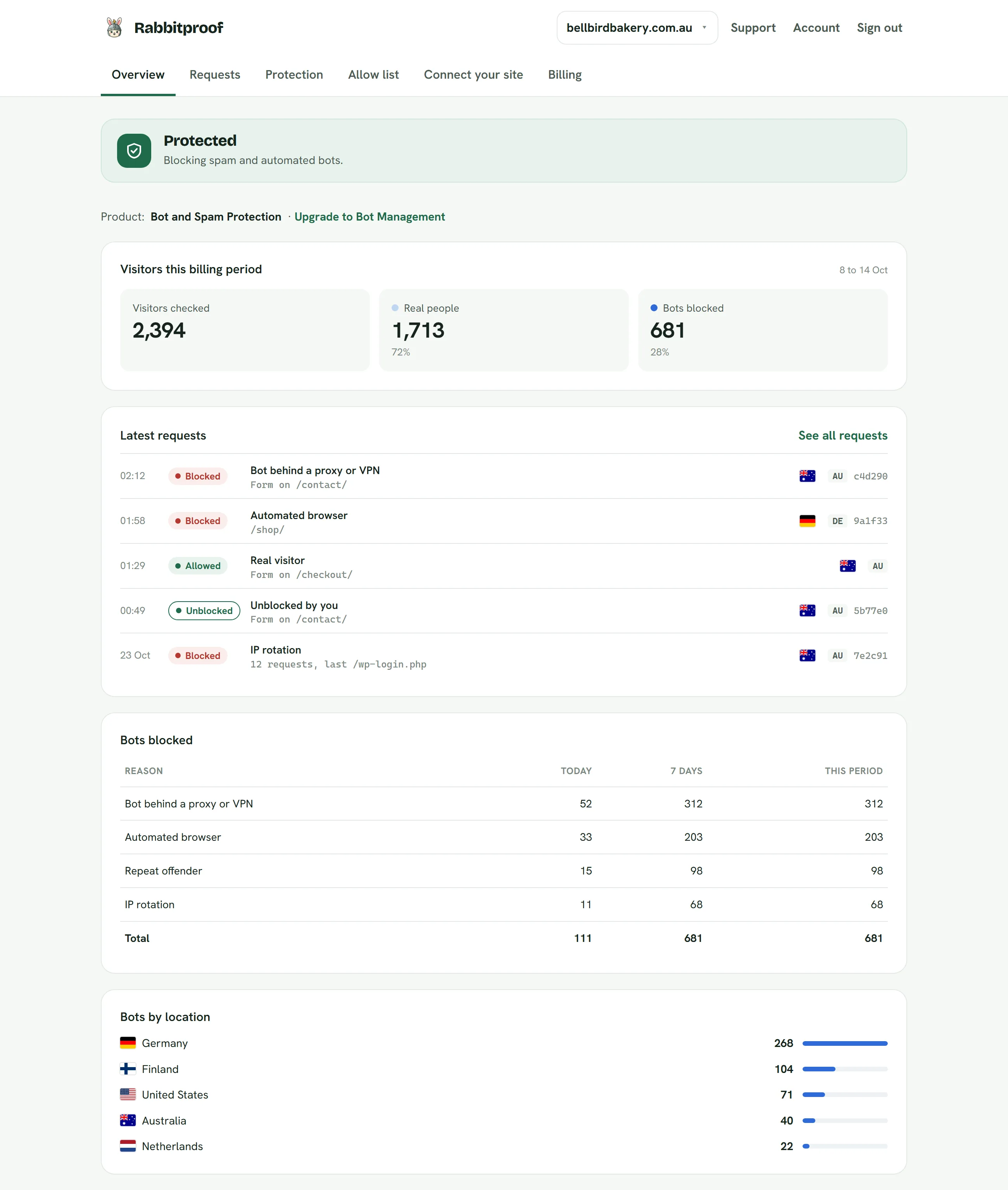 Overview: Visitors checked, real people and bots blocked this billing period, the latest requests, the bots blocked by reason and where they connect from.