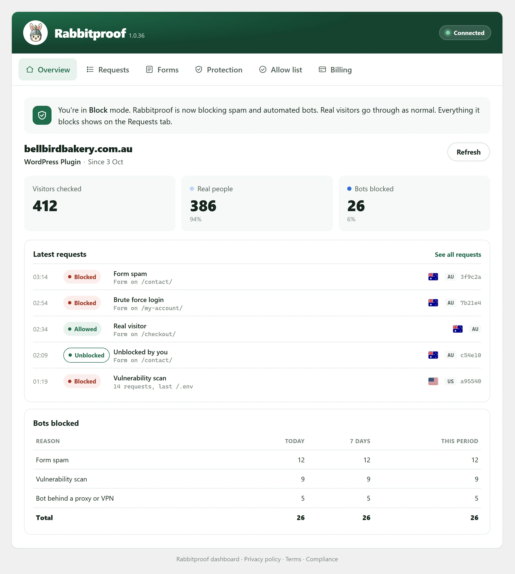 Overview: Your mode, visitors checked, real people and bots blocked this billing period, the latest requests and the bots blocked by reason.